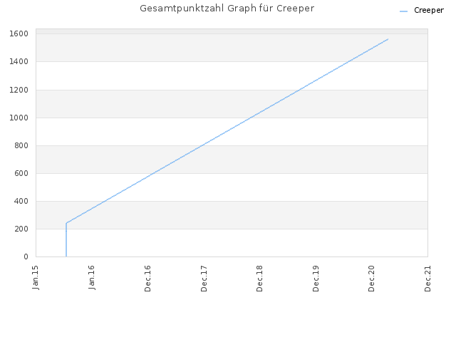 Gesamtpunktzahl Graph für Creeper