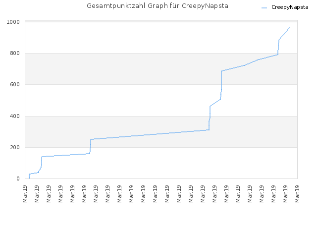 Gesamtpunktzahl Graph für CreepyNapsta