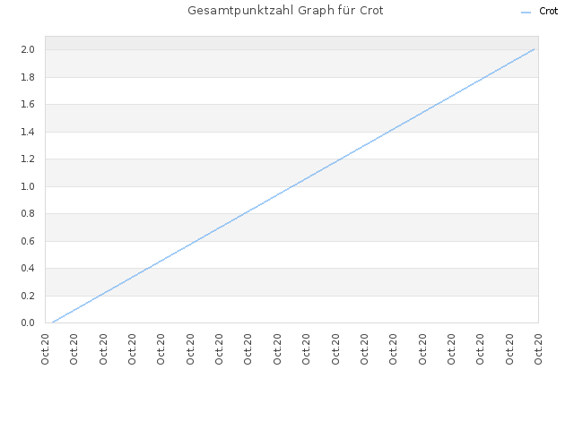 Gesamtpunktzahl Graph für Crot
