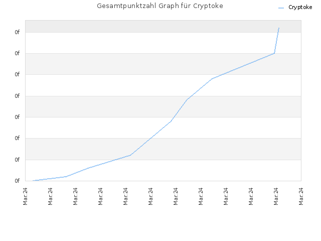 Gesamtpunktzahl Graph für Cryptoke
