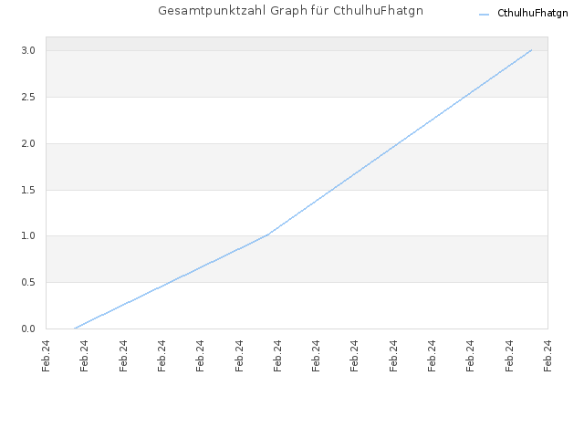 Gesamtpunktzahl Graph für CthulhuFhatgn