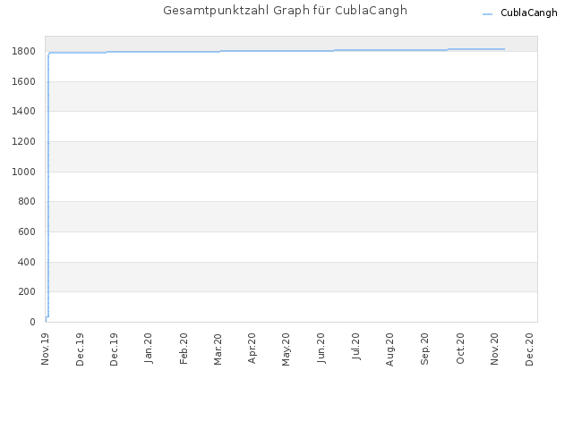 Gesamtpunktzahl Graph für CublaCangh
