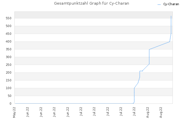 Gesamtpunktzahl Graph für Cy-Charan