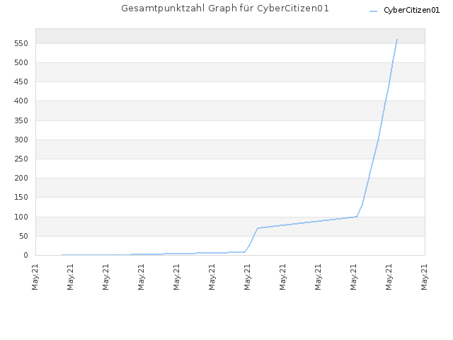 Gesamtpunktzahl Graph für CyberCitizen01