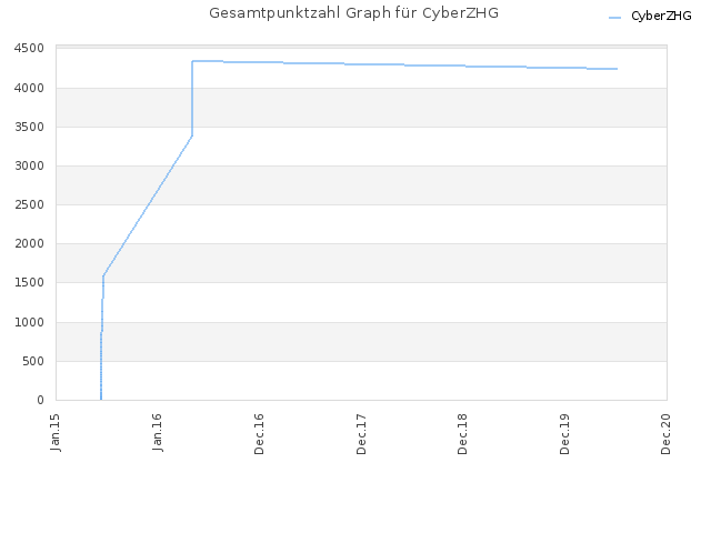 Gesamtpunktzahl Graph für CyberZHG
