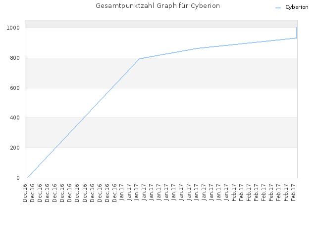 Gesamtpunktzahl Graph für Cyberion