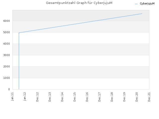 Gesamtpunktzahl Graph für CyberjujuM