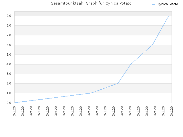 Gesamtpunktzahl Graph für CynicalPotato