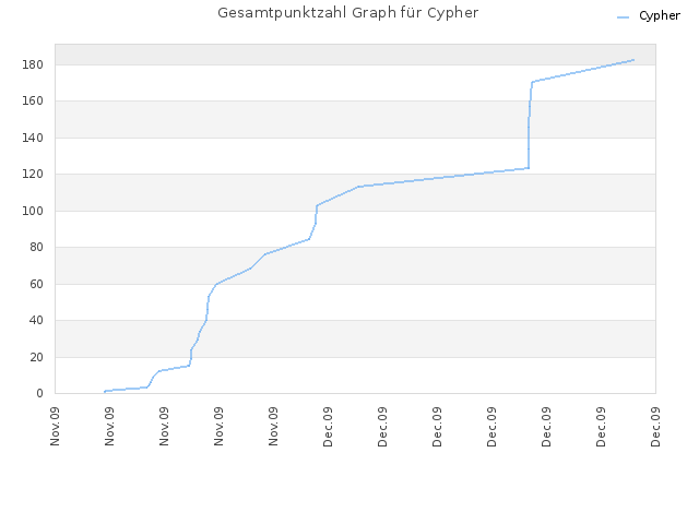 Gesamtpunktzahl Graph für Cypher