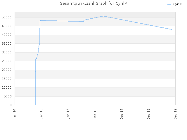 Gesamtpunktzahl Graph für CyrilP