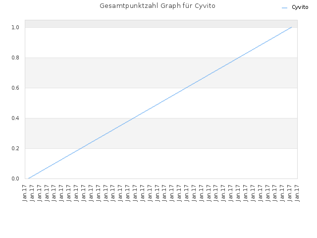 Gesamtpunktzahl Graph für Cyvito