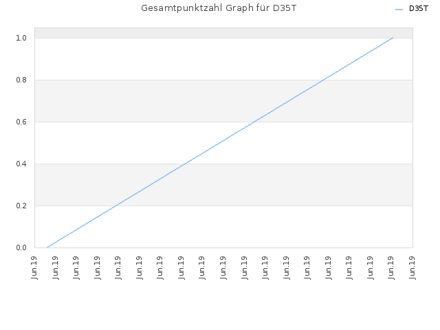 Gesamtpunktzahl Graph für D35T