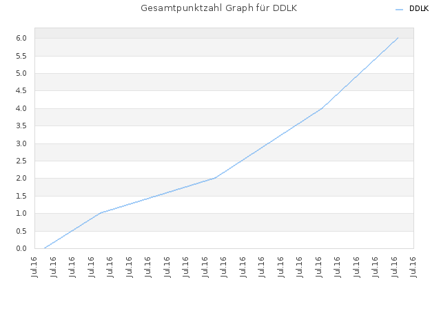 Gesamtpunktzahl Graph für DDLK