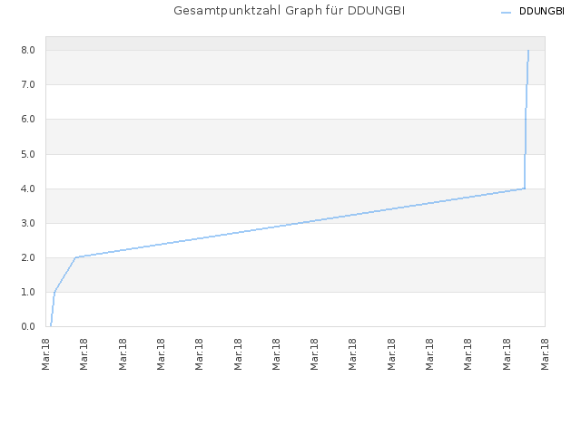 Gesamtpunktzahl Graph für DDUNGBI