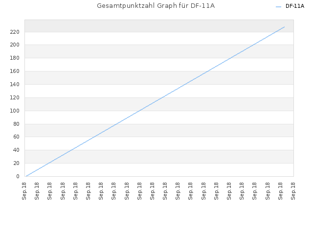 Gesamtpunktzahl Graph für DF-11A