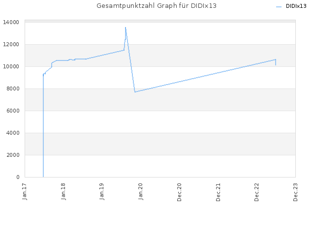 Gesamtpunktzahl Graph für DIDIx13
