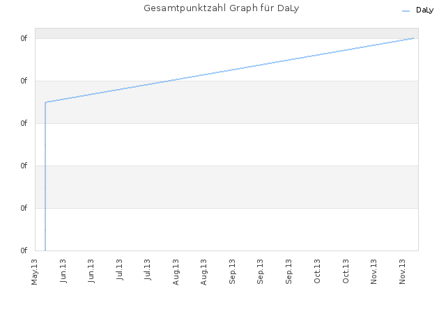 Gesamtpunktzahl Graph für DaLy