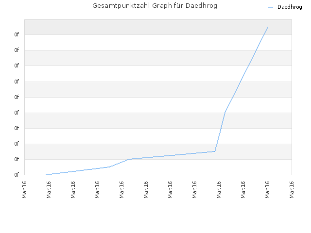 Gesamtpunktzahl Graph für Daedhrog