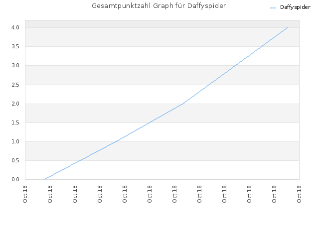 Gesamtpunktzahl Graph für Daffyspider