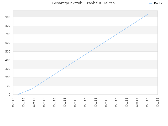 Gesamtpunktzahl Graph für Dalitso