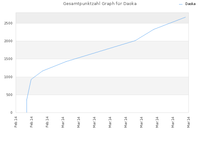Gesamtpunktzahl Graph für Daoka