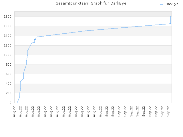Gesamtpunktzahl Graph für DarkEye