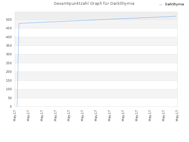 Gesamtpunktzahl Graph für DarkShymia