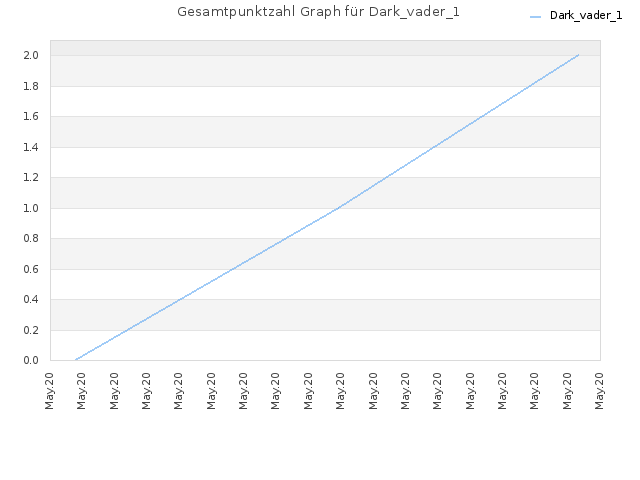 Gesamtpunktzahl Graph für Dark_vader_1