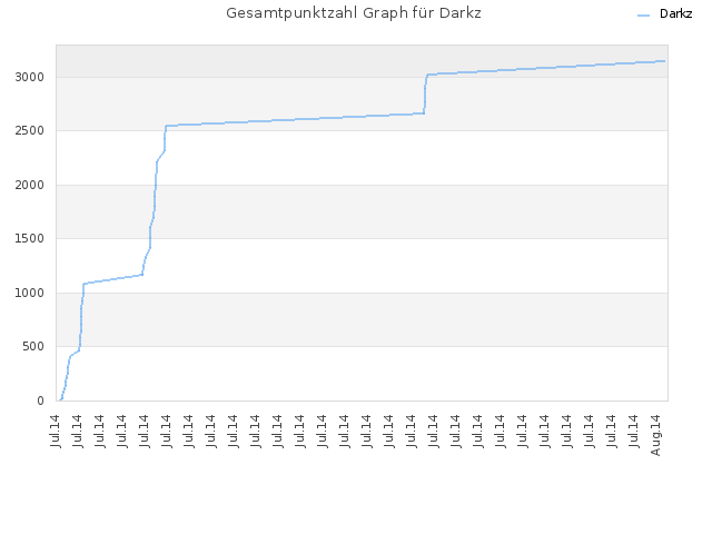 Gesamtpunktzahl Graph für Darkz