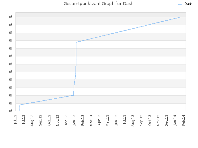 Gesamtpunktzahl Graph für Dash