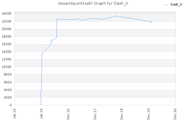 Gesamtpunktzahl Graph für Dash_X
