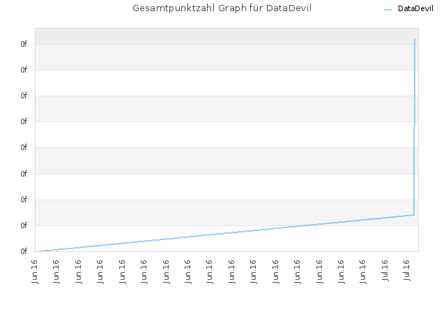 Gesamtpunktzahl Graph für DataDevil
