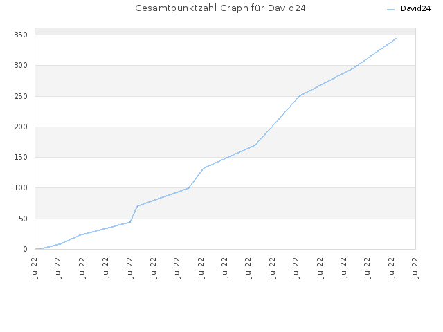 Gesamtpunktzahl Graph für David24