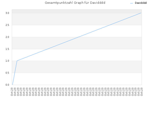 Gesamtpunktzahl Graph für Davidddd
