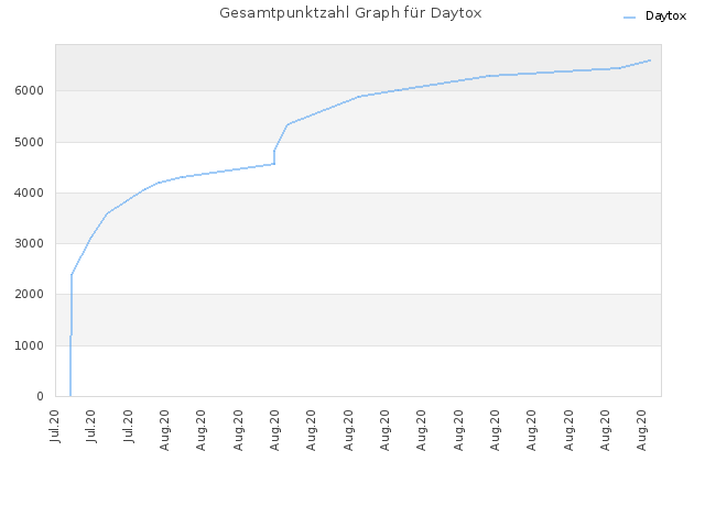 Gesamtpunktzahl Graph für Daytox