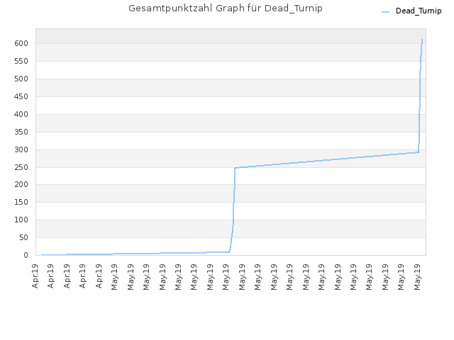 Gesamtpunktzahl Graph für Dead_Turnip