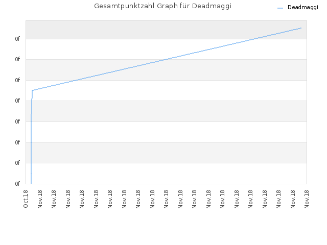 Gesamtpunktzahl Graph für Deadmaggi