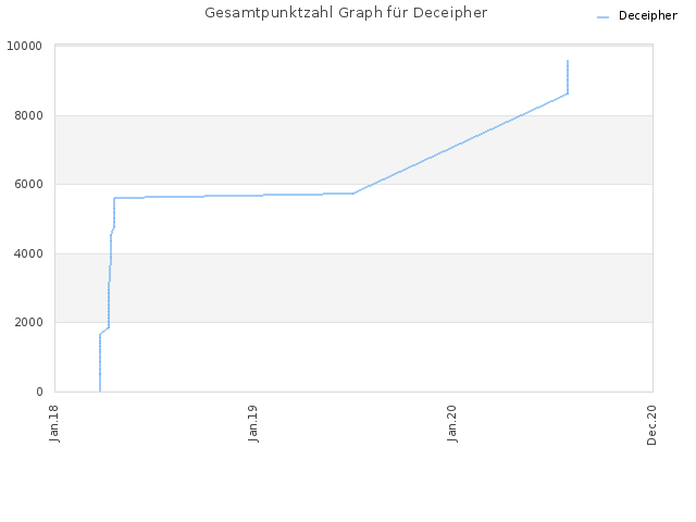 Gesamtpunktzahl Graph für Deceipher