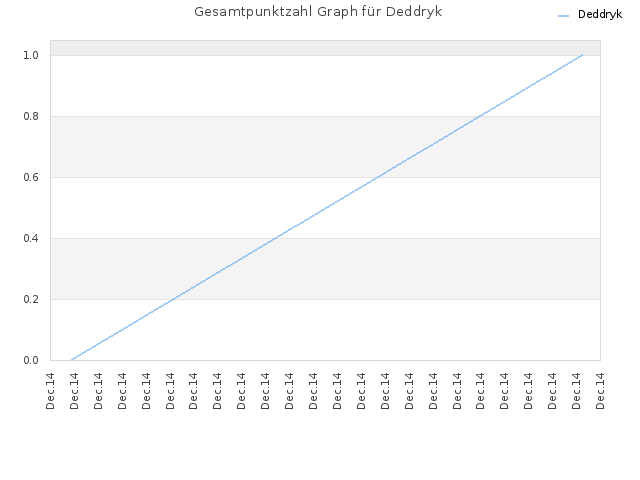 Gesamtpunktzahl Graph für Deddryk
