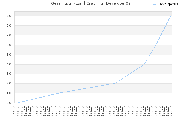 Gesamtpunktzahl Graph für Developer09