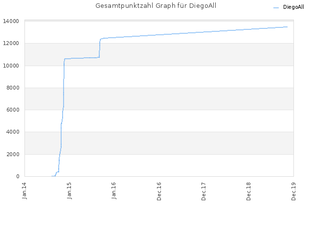 Gesamtpunktzahl Graph für DiegoAll