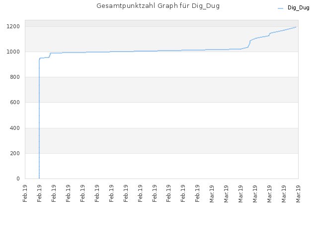 Gesamtpunktzahl Graph für Dig_Dug