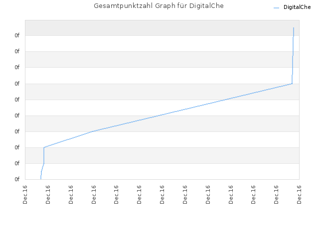 Gesamtpunktzahl Graph für DigitalChe