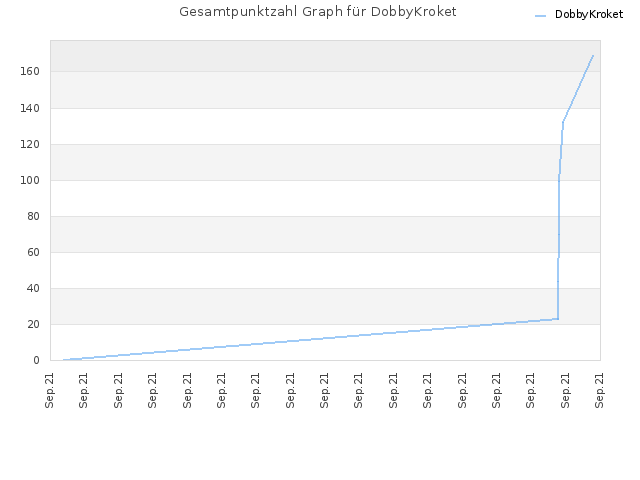 Gesamtpunktzahl Graph für DobbyKroket