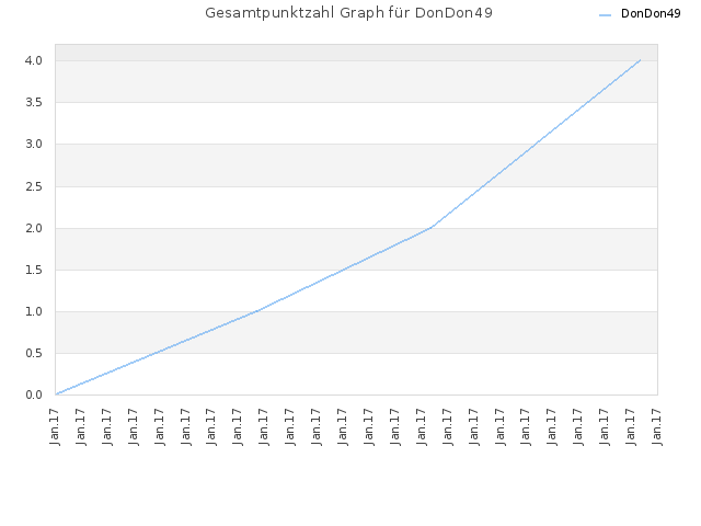 Gesamtpunktzahl Graph für DonDon49