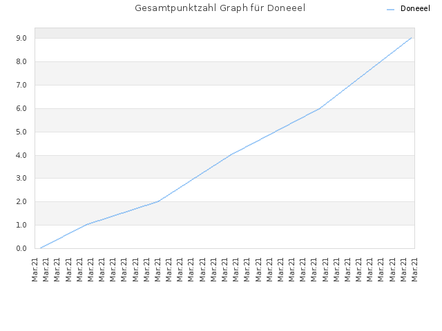 Gesamtpunktzahl Graph für Doneeel
