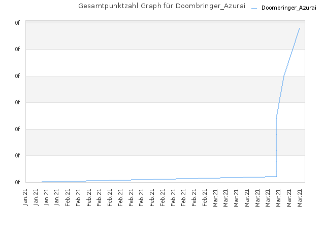 Gesamtpunktzahl Graph für Doombringer_Azurai