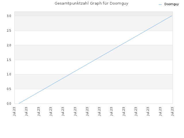 Gesamtpunktzahl Graph für Doomguy