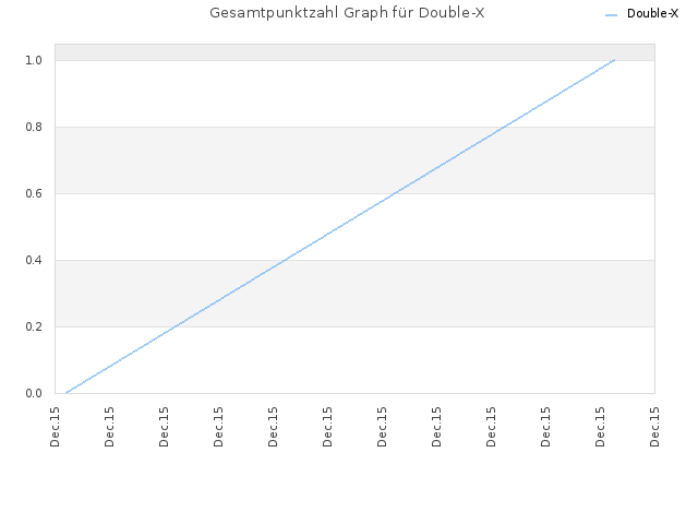 Gesamtpunktzahl Graph für Double-X