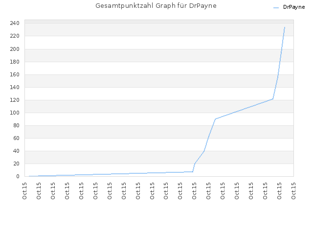 Gesamtpunktzahl Graph für DrPayne